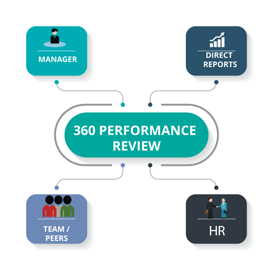 360 Performance Review