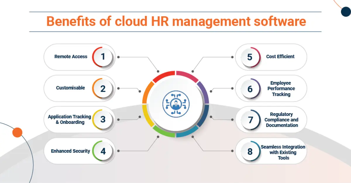 Benefits of Cloud-Based HRMS